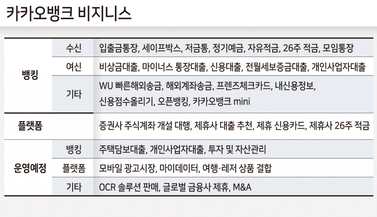 은행시대의 종말③] 카카오뱅크 논란…“그래봤자 은행” vs. “결국엔 플랫폼” - 헤럴드경제