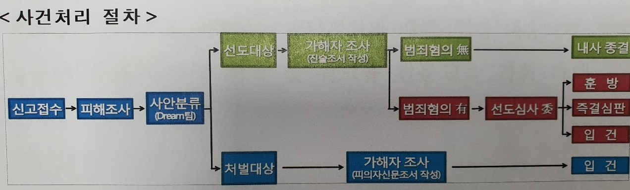 경찰청이 지난 2011년 발표한 학폭사건 수사 매뉴얼. 광주남부서는 1대8 여중생 폭행사건을 수사하면서 가이드라인을 지키지 않았다는 지적을 받고 있다. 사진은 사건처리 절차.