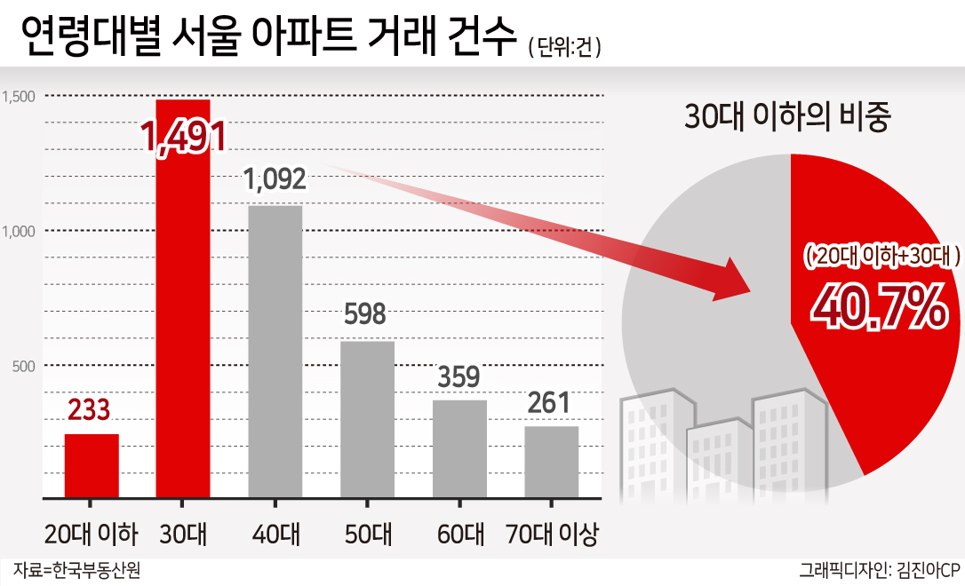 “패닉바잉 아니고 스마트바잉”…서울 아파트 10채 중 4채는 2030이 매수 [부동산360]