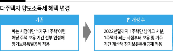 점점 ‘누더기’ 되는 양도세제…집값은 못 잡고 매물잠김만 악화되나 [부동산360]