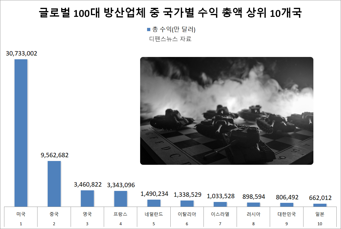 [디펜스뉴스 자료]