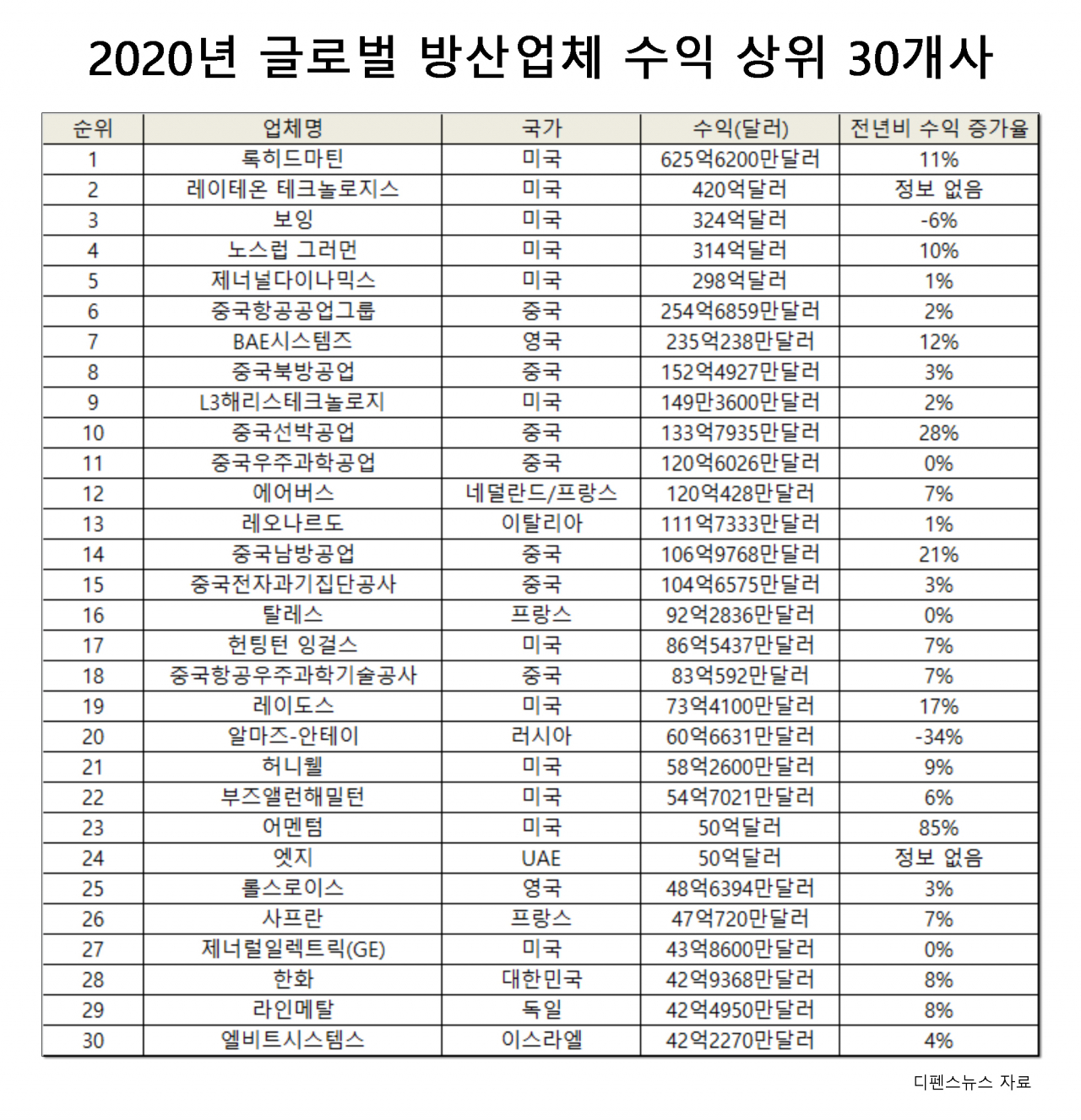 글로벌 플러스] 코로나19도 막지 못한 글로벌 군비 확장…中 방산업체 약진 - 헤럴드경제