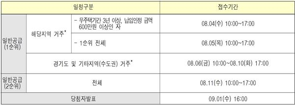 사전청약 일반공급 4일부터…“해당지역서 연속으로 거주해야 대상”