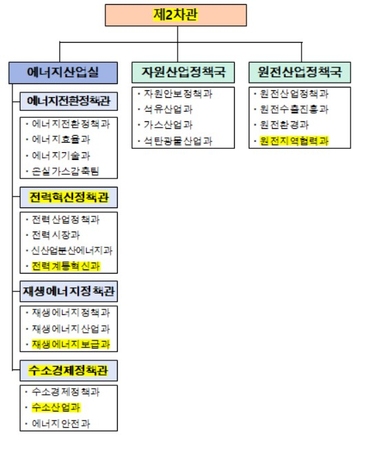 〈자료: 산업통상자원부〉