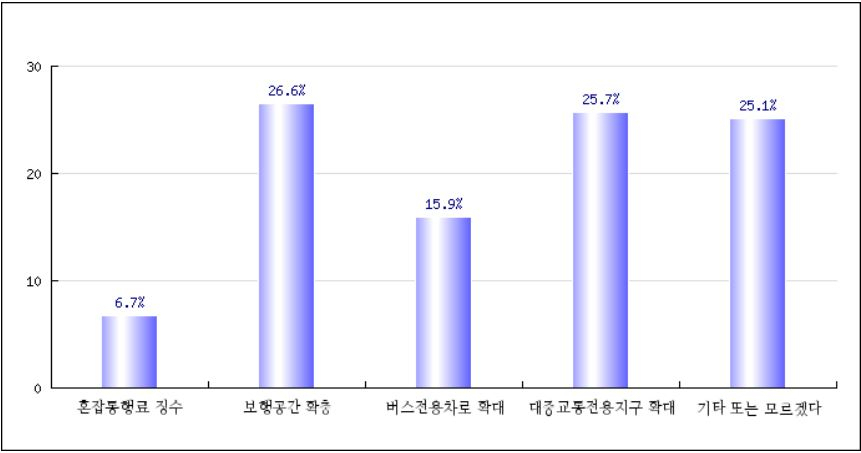 ‘한양도성 녹색교통지역 도로공간 개편사업 이후 교통문제 해결 방안은?’에 대한 시민 답변. [성흠제 시의원 제공]