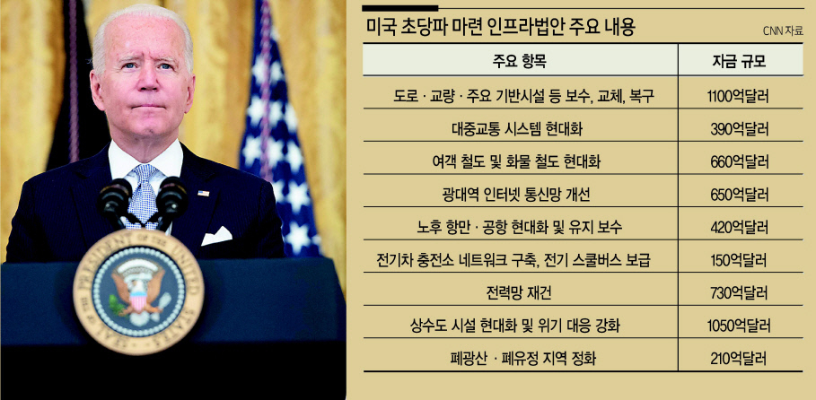 조 바이든 미국 대통령이 취임 직후부터 역점 사업으로 추진해온 인프라 법안이 첫걸음을 뗐다. 2일(현지시간) 미 CNN 방송과 정치전문매체 더힐에 따르면 미 상원의 여야 초당파 의원은 전날 2702쪽짜리 인프라 예산 합의안을 발표했다. 이 예산안은 향후 12년간 1조2000억달러(약 1381조원)가 소요되지만, 신규 지출로만 따지면 5500억달러(약 633조원) 규모다. [AFP]