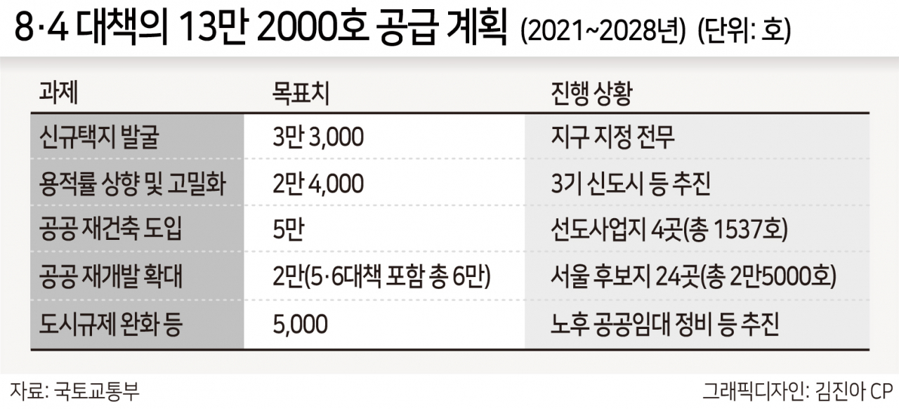 1년 지나도록 신규택지 지구지정 ‘0’…근거없는 낙관론이 만든 8·4대책 [부동산360]