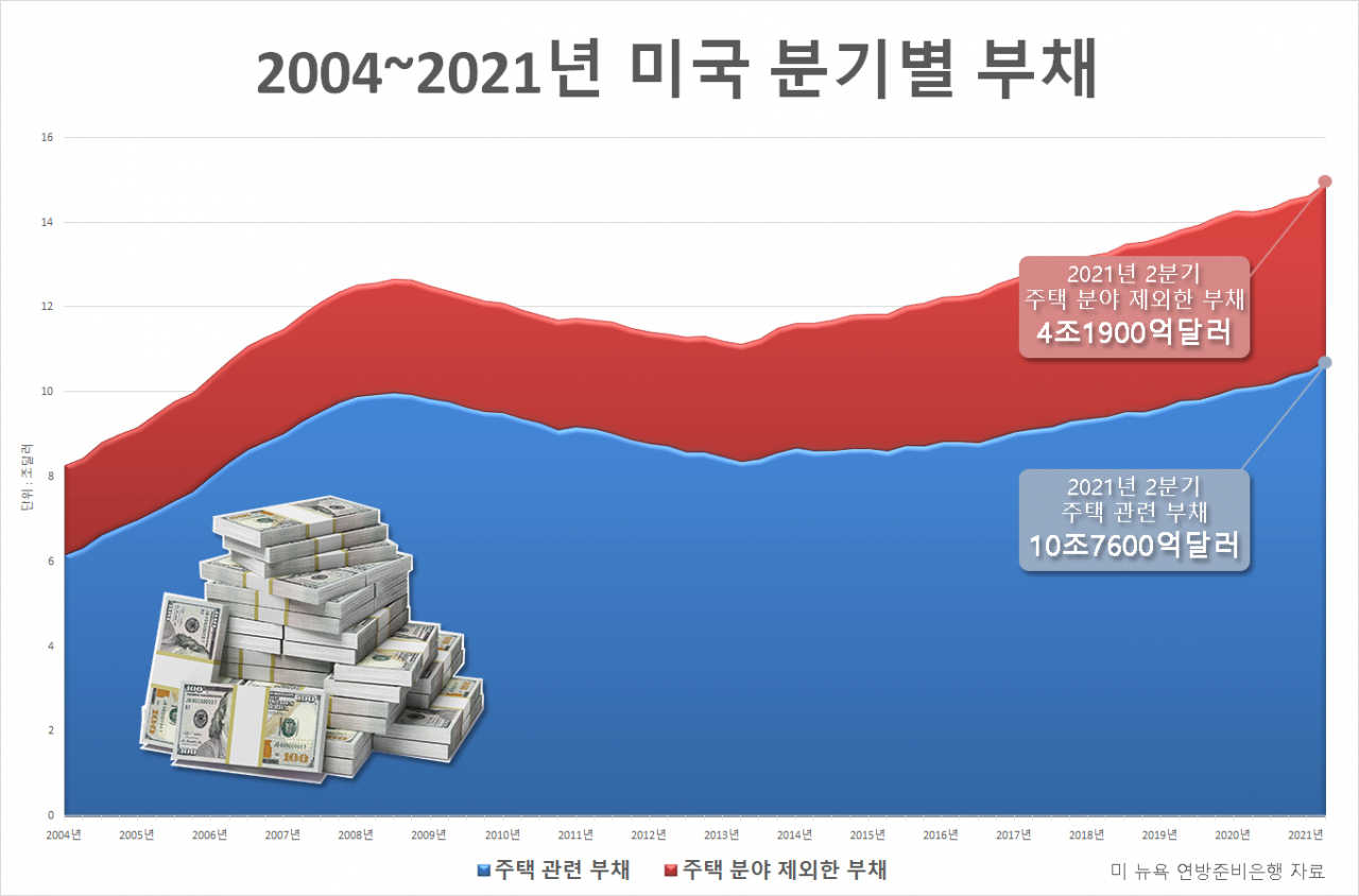 美 2분기 가계부채 1경7200조원…2분기 증가폭 2007년 이후 최대 - 헤럴드경제
