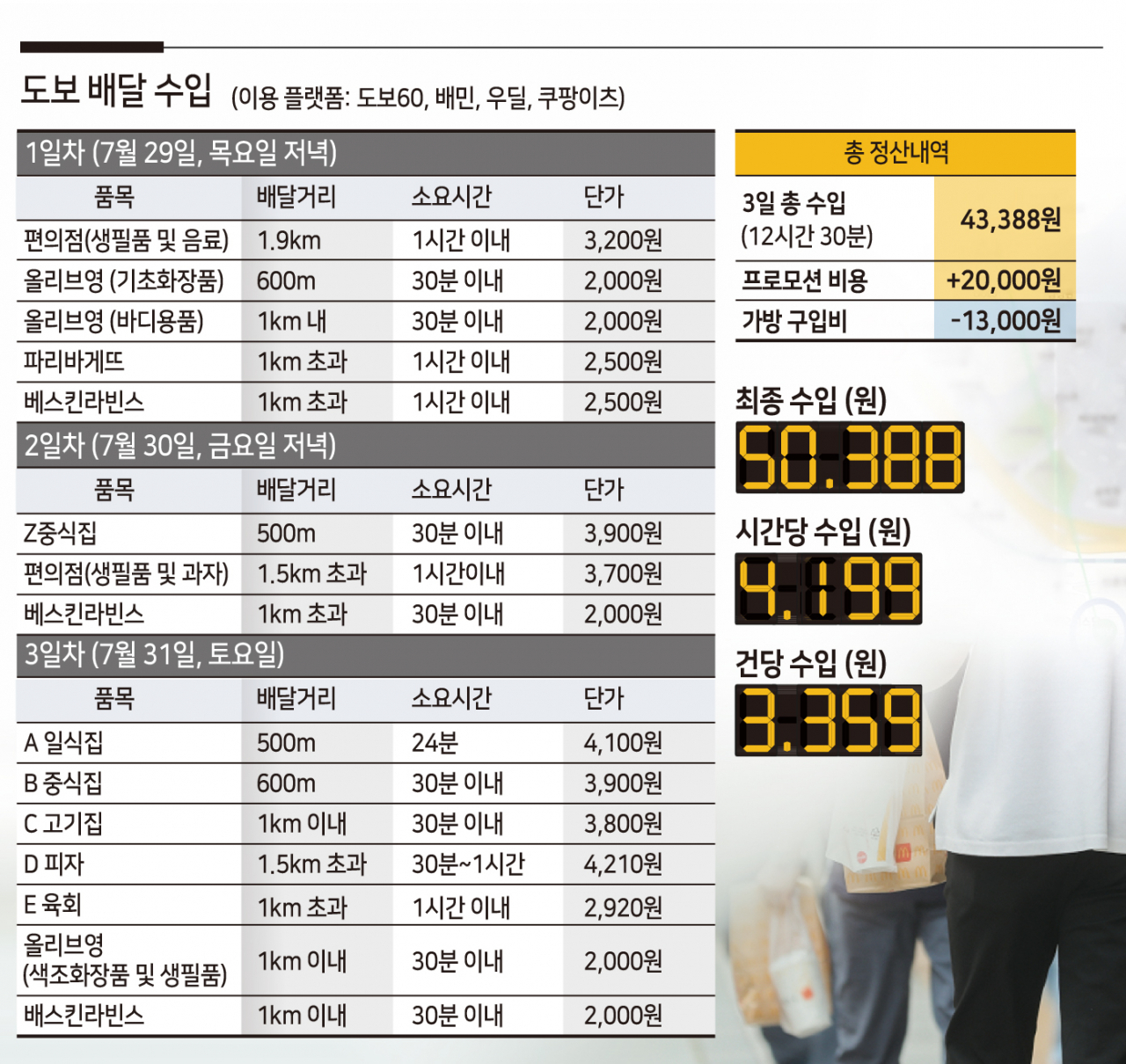 배달가방 구매비, 세금 3.3%를 제외하고 사흘 동안 받은 총수입은 5만388원이었다. 김진아 CP