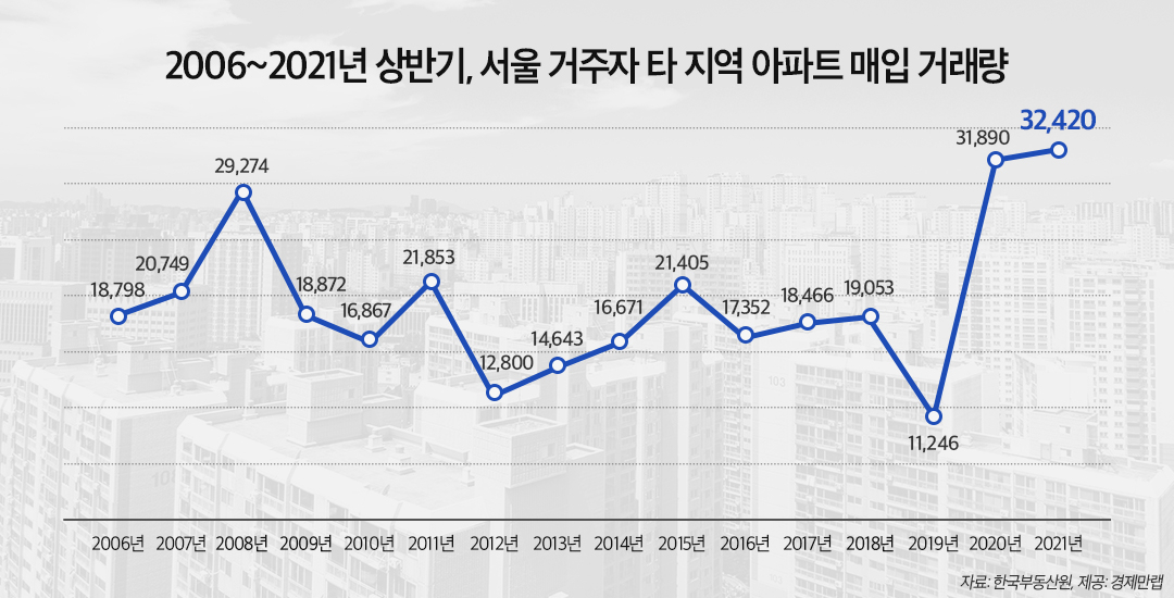 “경기·인천·강원으로…” 서울 거주자 ‘아파트 원정투자’ 역대 최다