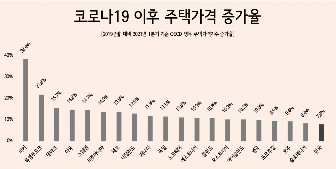 코로나19 이후 韓 집값 상승률 OECD 20위…아직 덜 올랐다? [인더머니] - 헤럴드경제