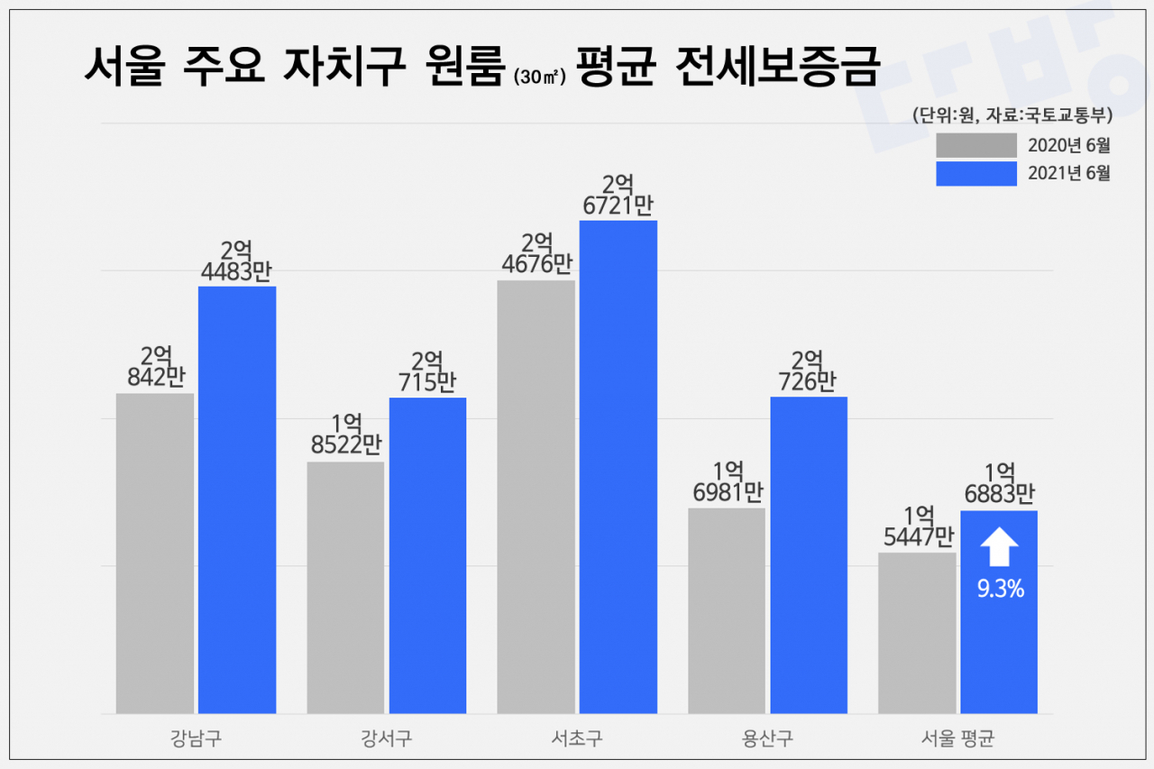 “방 한칸 보증금이 2억원이라구요?”…서울 원룸 전셋값 1년새 10%↑