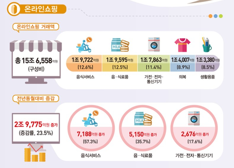 〈자료:통계청〉