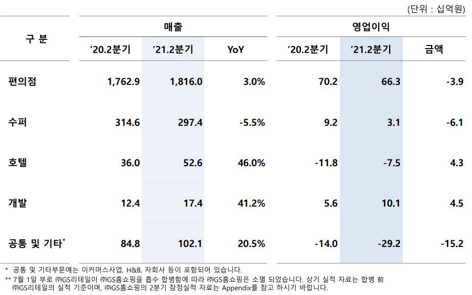 GS리테일 2분기 실적.[GS리테일 제공]