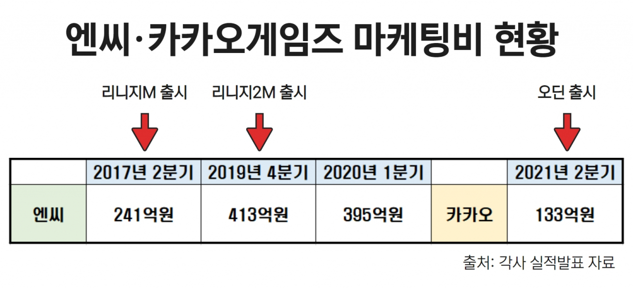 “최소 100억은 써야 리니지 이긴다” 게임판 쩐의전쟁 [IT선빵!]