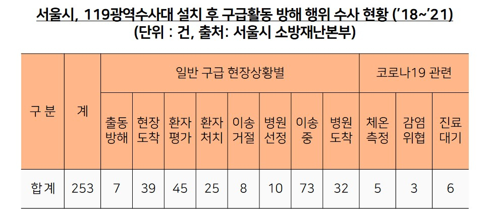 119광역수사대 설치 후 구급활동 방해 행위 수사 현황. [서울시 제공]