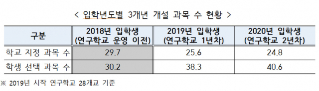 고교학점제 관련 입학년도별 3개년 개설 과목 수 현황. [교육부 제공]