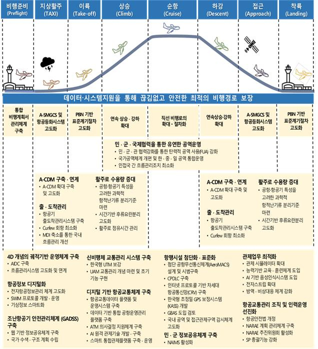 국가항행계획의 기대효과 [국토교통부]