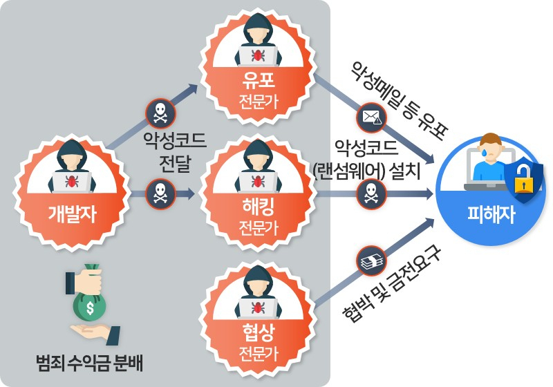 사이버 범죄가 갈수록 분업화, 조직화되고 있다. [과기정통부]