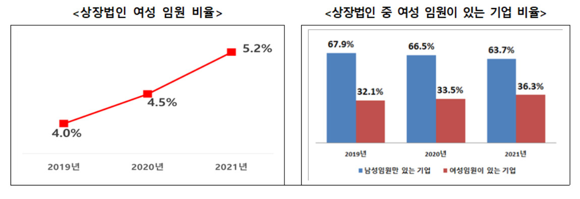여성가족부는 올해 1분기 기준 사업보고서를 제출한 상장법인 2246개의 성별 임원 현황을 조사한 결과, 여성 임원 비율이 5.2%라고 밝혔다. 1분기 기준으로, 연도별 해당 비율은 2019년 4%, 2020년 4.5%였다. 관련 그래프. [여성가족부 제공]
