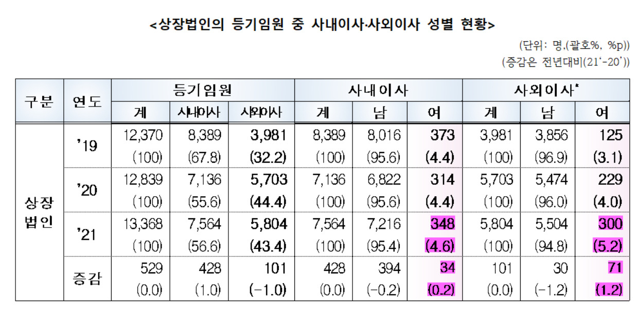 상장법인의 등기임원 중 사내이사·사외이사 성별 현황. [여성가족부 제공]