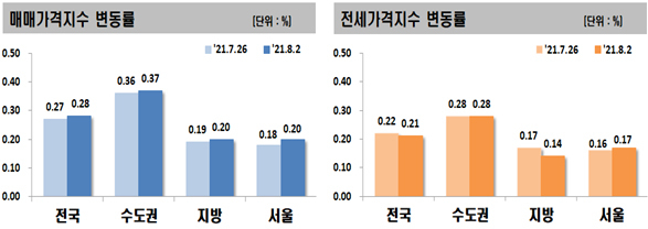 ‘고점경고’ 안 먹히네…수도권 아파트값 또 역대 최대폭 상승 [부동산360]