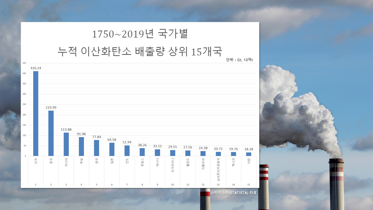 [스타티스타(STATISTA) 자료]