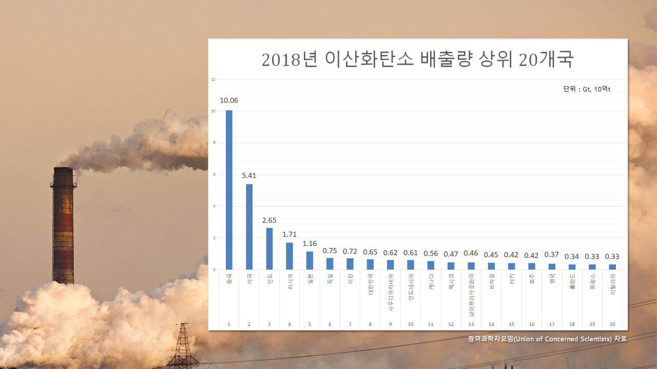 [참여과학자모임(Union of Concerned Scientists) 자료]