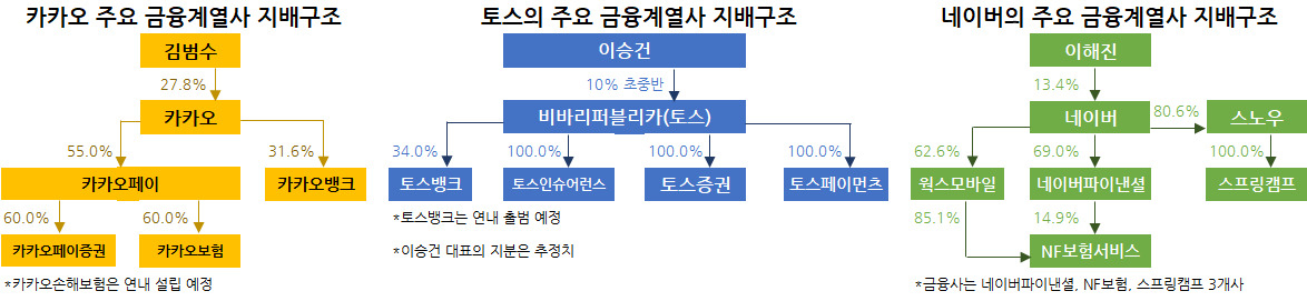 *김범수 의장 지분은 개인 지분 13.3%에 특수관계인(자사주) 포함*이해진 GIO 지분은 개인 지분 3.7%에 특수관계인(자사주) 포함