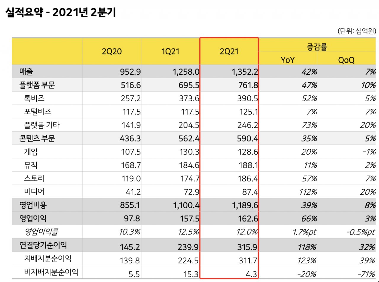 카카오 2021년 2분기 실적 요약 [카카오]