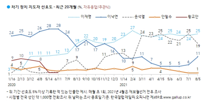 한국갤럽 홈페이지 캡처.