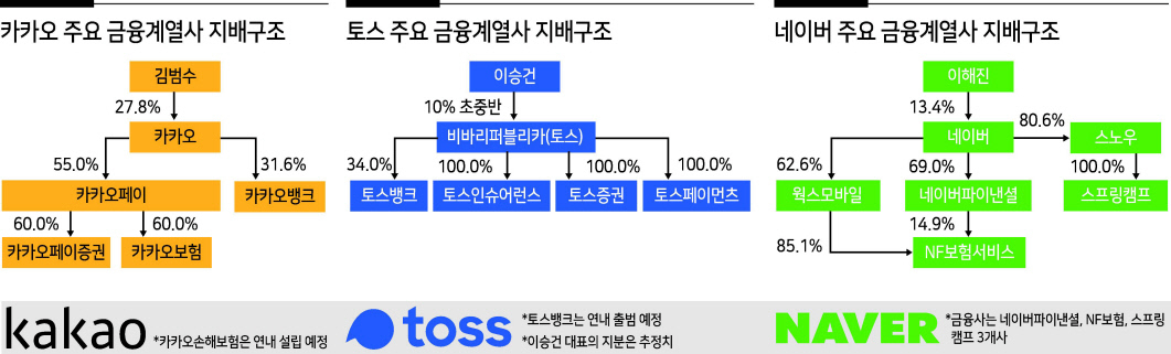 1)김범수 의장 지분은 개인 지분 13.3%에 특수관계인(자사주) 포함2)이해진 GIO 지분은 개인 지분 3.7%에 특수관계인(자사주) 포함