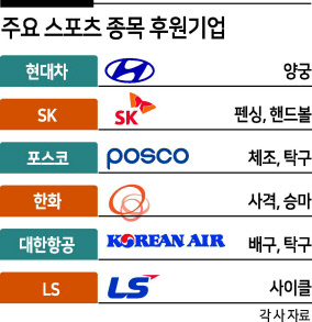 지난 달 31일 일본 유메노시마공원 양궁장에서 열린 도쿄올림픽 남자 양궁 개인전 8강전에서 패한 김우진을 위로하고 있는 정의선 현대차그룹 회장(왼쪽부터), 2018년 서울SK핸드볼경기장에서 열린 한일 클래식매치에서 승리한 여자 핸드볼 선수들을 격려하고 있는 최태원 대한핸드볼협회 회장, 올해 4월 2020~2021 V리그에서 통합 우승한 대한항공 점보스 배구단 선수에게 시상한 조원태 한진그룹 회장(사진 오른쪽).  [연합·SK 제공·대한항공 제공]