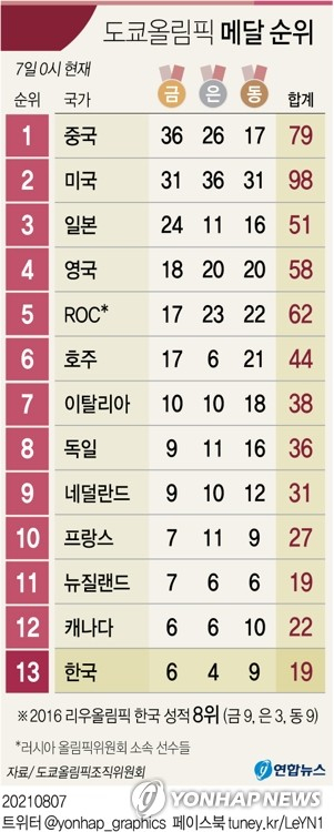 2020 도쿄올림픽 대회 15일차를 마친 7일 0시 현재 대한민국은 금 6, 은 4, 동 9로 국가별 메달 순위 13위를 기록 중이다. [그래픽=연합]