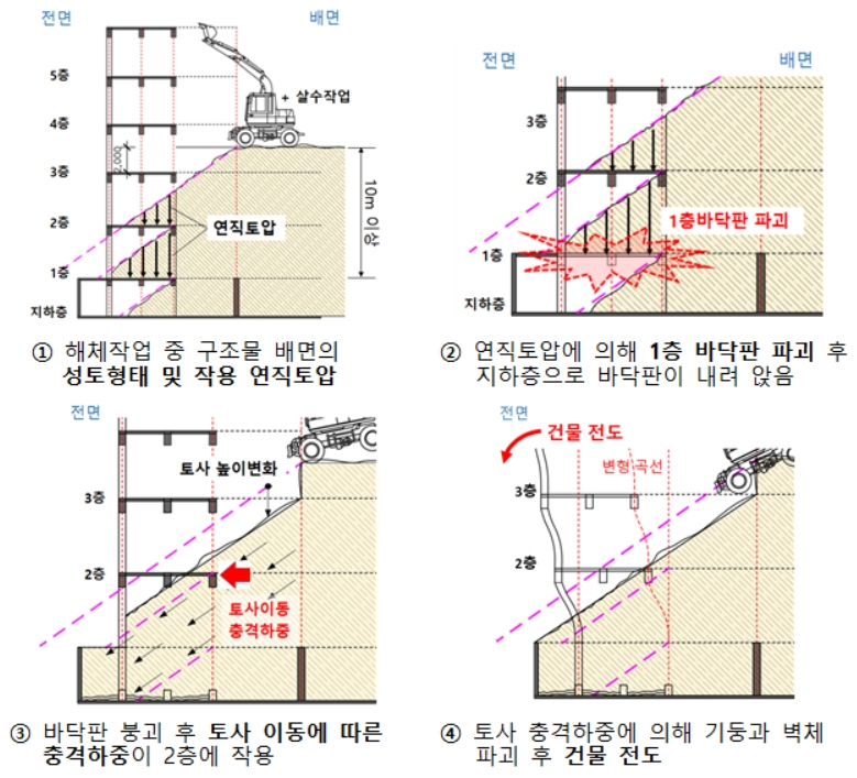 과도한 성토로 인한 구조물의 붕괴 과정 [국토교통부 제공]