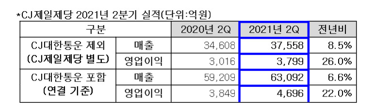 [CJ제일제당 제공]