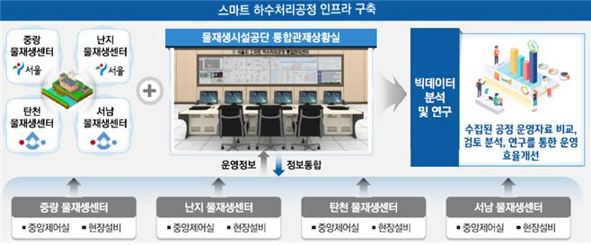 스마트 하수처리공정 인프라 구축. [서울시 제공]