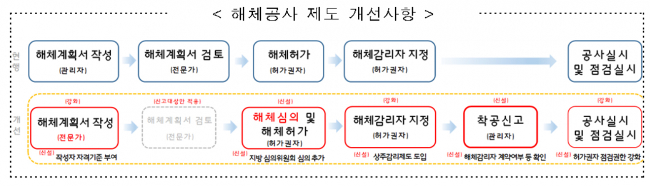 해체공사 제도 개선사항 [국토교통부]