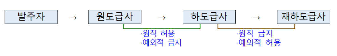 건설사 하도급 허용범위 [국토교통부]