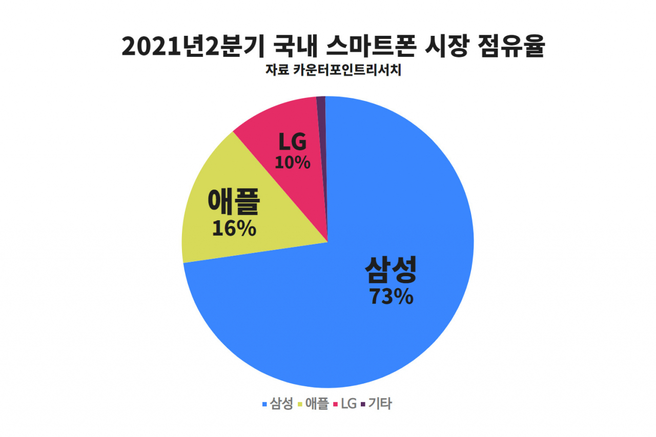 “아이폰이 아니었다” LG 빈자리 ‘삼성’ 독차지…점유율 급등 [IT선빵!]