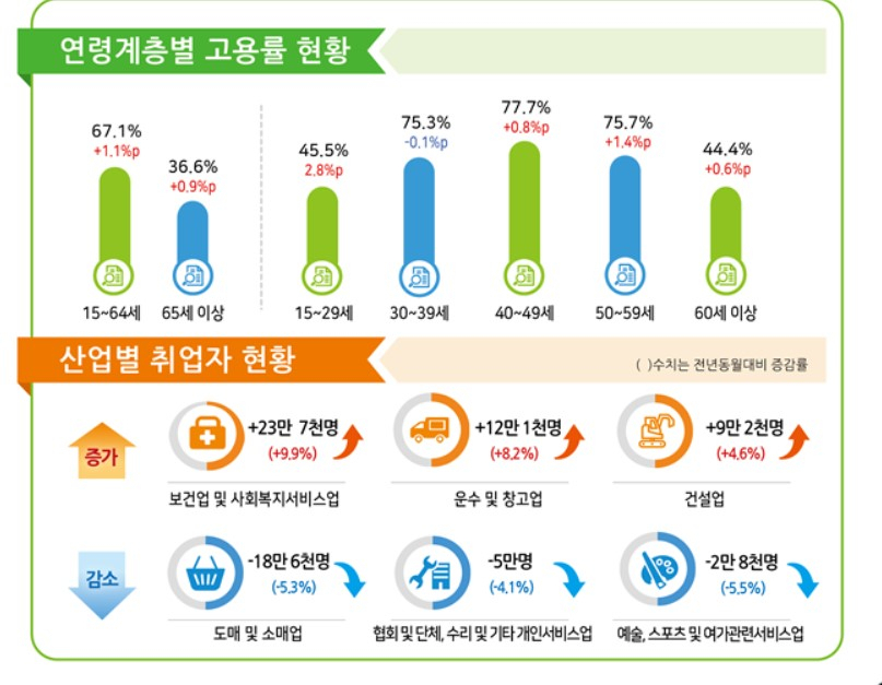 〈자료: 통계청〉