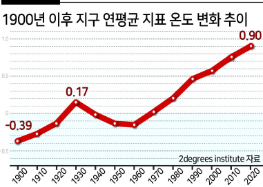 1℃가 앞당긴 인류 종말의 시계