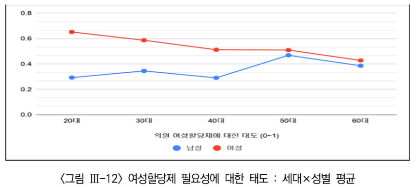 국가인권위원회는 (사)젠더정치연구소 여.세.연에 위탁해 수행한 ‘성평등한 정치 대표성 확보 방안 연구’ 결과, 국회의원 여성할당제에 대해 동의하는 남성이 36%인 가운데 20대는 29%로 가장 낮았다고 11일 밝혔다.[‘성평등한 정치 대표성 확보 방안 연구’ 자료]