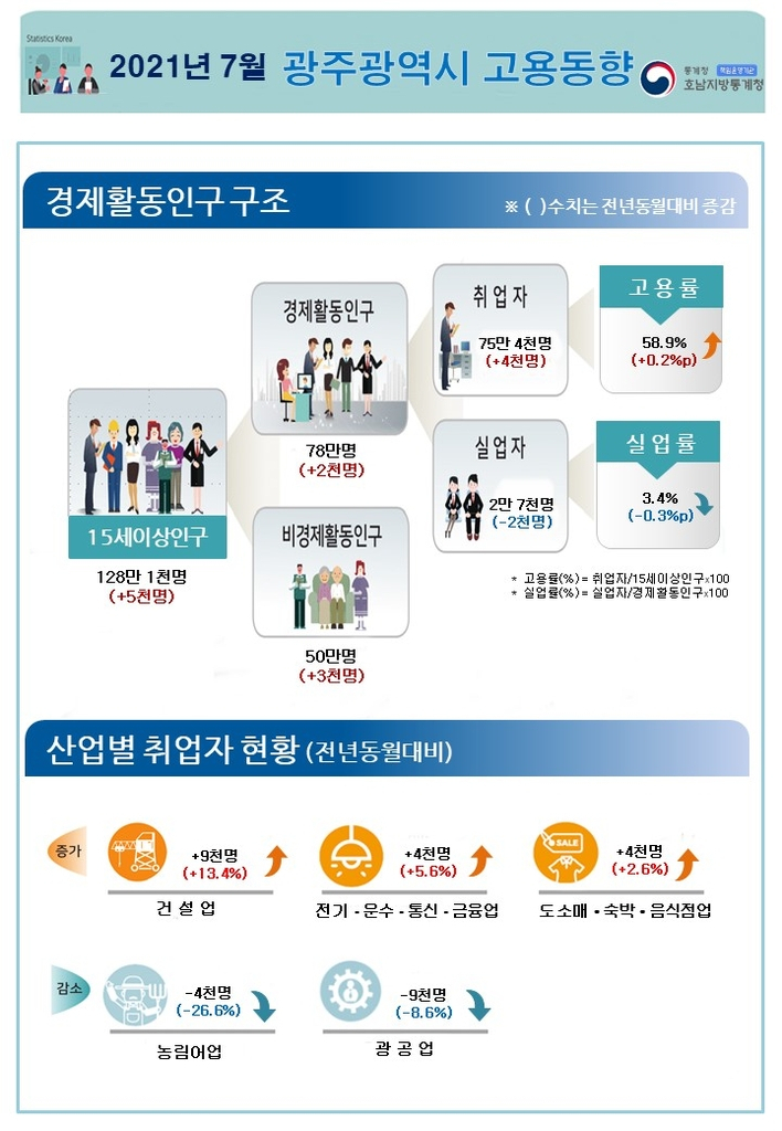 광주시 7월 고용동향