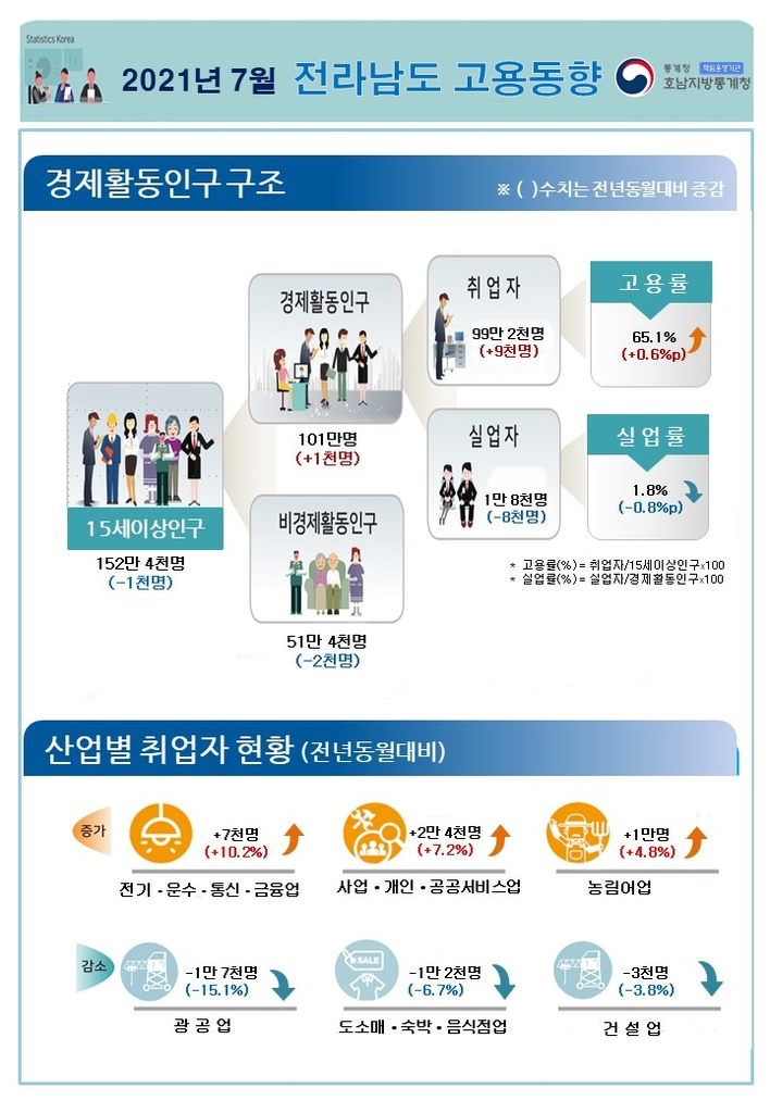 전남 7월 고용동향