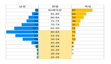 지난해 서울시 고독사 위험계층 중 30.5%는 50~64세 중장년층 남성으로 나타났다. [서울시복지재단 ‘2020년 서울시 고독사 위험계층 실태조사’ 자료]