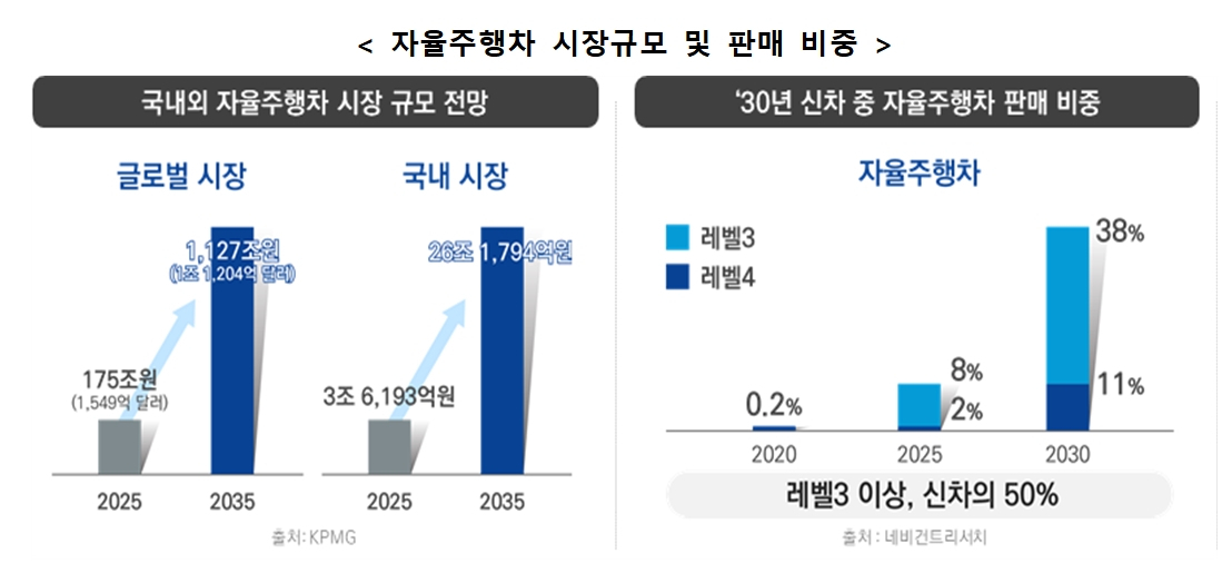 [한국자율주행산업협회 설립준비위원회 제공]