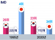 국가경쟁력을 종합적으로 평가하는 국제경영개발대학원(IMD) 순위 추이. [전경련 제공]