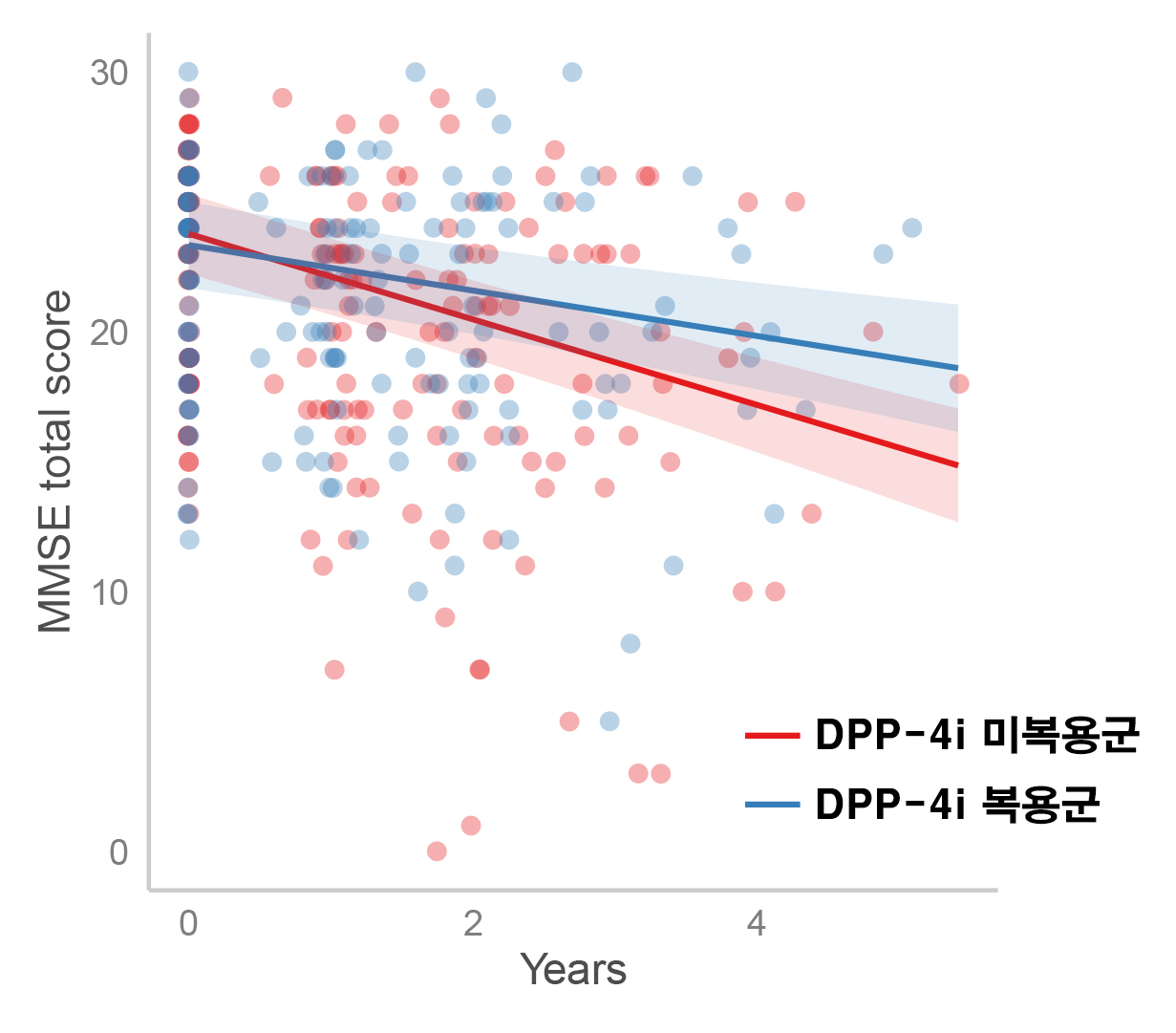 각 그룹별 시간에 따른 인지 점수 변화량 비교:　△DPP-4 억제제를 복용한 당뇨 알츠하이머병 환자가 복용하지 않은 당뇨 알츠하이머병 환자에 비해 인지점수의 저하 속도가 경미했다.