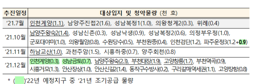 사전청약 대상 입지 및 청약 물량 [국토교통부]